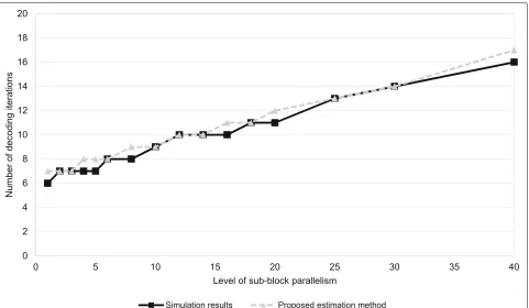 Fig. 5 Number of iterations with message passing method, WiMAX, Max-Log MAP, code rate=5/6, 960 bits frame, SNR = 4.5 dB, BER = 6.6 × 10−6