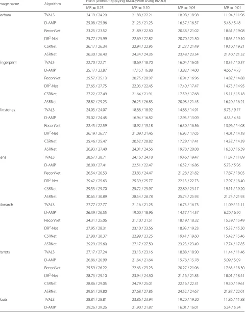 Table 1 PSNR valves in dB for testing image by different algorithms at the ratio MR = 0.25, 0.1, 0.04, and 0.01