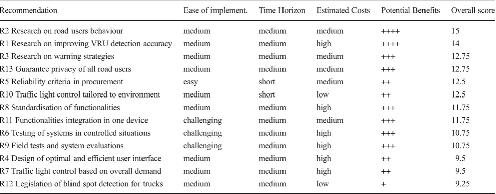 Table 11Overview of MCA results and ranking of 13 main recommendations