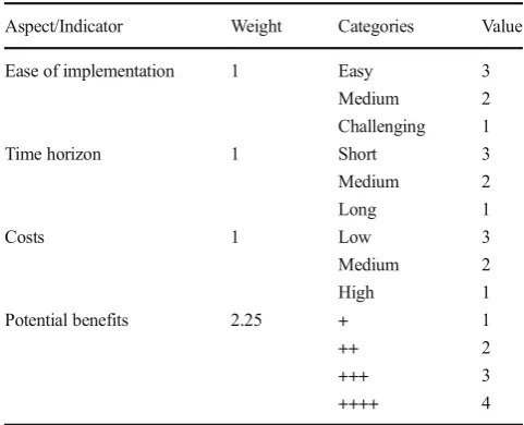 Table 4Overview of values and weights used in MCA in step 1