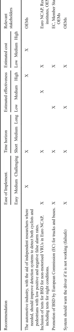 Table 7Recommendations regarding technical performance of Blind Spot Detection (BSD) together with the classifications and relevant stakeholders
