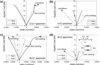 Fig. 12 Measured strain values of composite sandwich panels; a U-U1 specimen, b U-G specimen, c M-U1 specimen, and d M-Gspecimen.