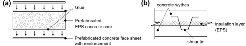 Fig. 1 Concept of composite sandwich panels; a EPS concrete sandwich panel and b typical concrete sandwich panel.