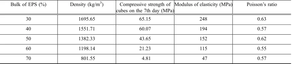 Table 3 Mechanical properties of HPEPC with different EPS bulk ratios.