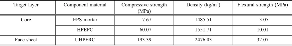 Table 5 Mechanical properties of component materials.