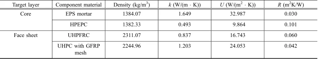 Table 6 Thermal properties of component materials.