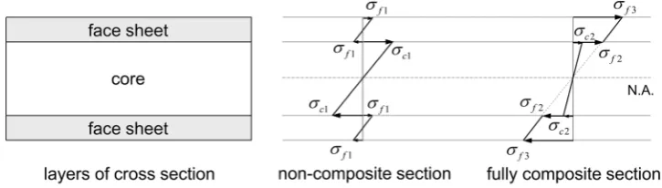 Fig. 9 Stress distribution in a non-composite sandwich panel and fully composite sandwich panel.