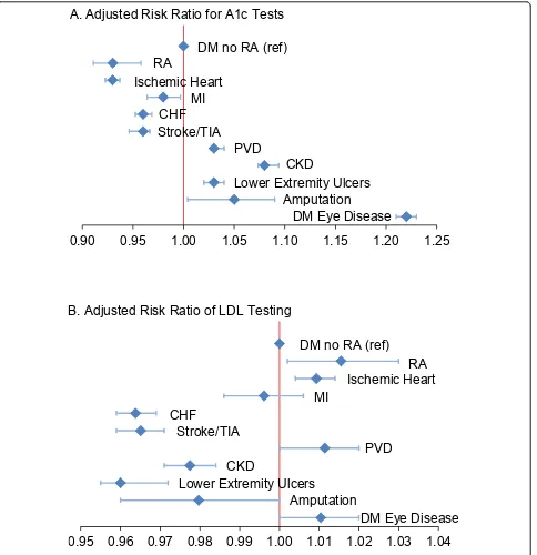 Figure 2 Multivariate adjusted risk ratios for diabetes testing by additional disease covariates (N=256,331)included age, gender, race/ethnicity, Medicaid buy-in, gait device use, orthopedic surgery status, HCC quartiles, hyperlipidemia, hospitalization