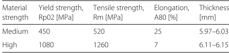 Fig. 3 Flow stress curves from uniaxial compression tests byGustafsson et al. (2016b) in three directions for the two materialgrades