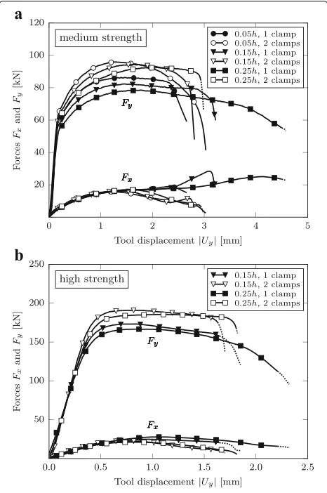 Fig. 7. If, however, the difference ¯ − ¯ was cal-culated, then a difference between the strain measures ofup to about 0.2 was revealed as shown in Fig