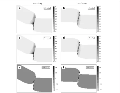 Fig. 7 Comparison of Cauchy and Hencky strain measures for the medium strength material and 0.15two clamps (h clearance using one clamp (left panels) andright panels) right before fracture