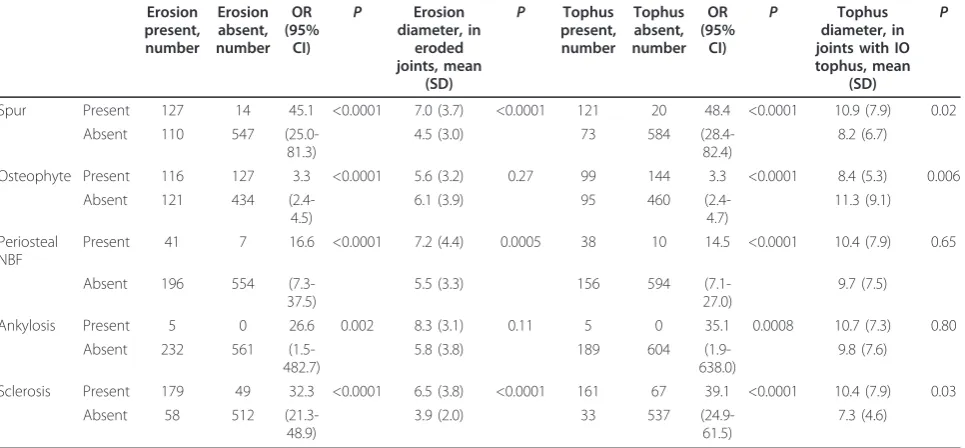 Table 2 Site-by-site plain radiography analysis.