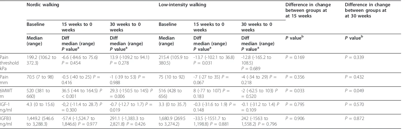 Table 2 Clinical data, IGF-1, and IGFB-3 for Nordic walking group and low-intensity walking group