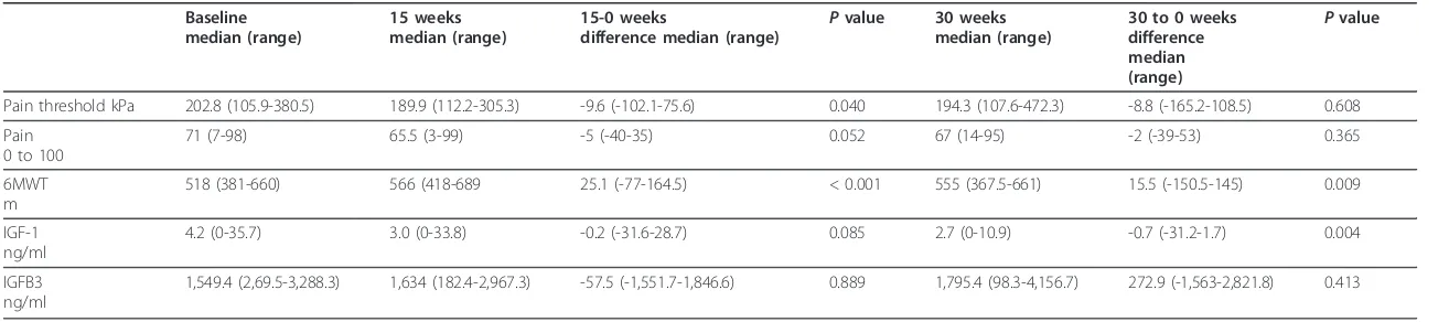 Table 3 Clinical data for the study population (n = 49) at baseline, 15, and 30 weeks.