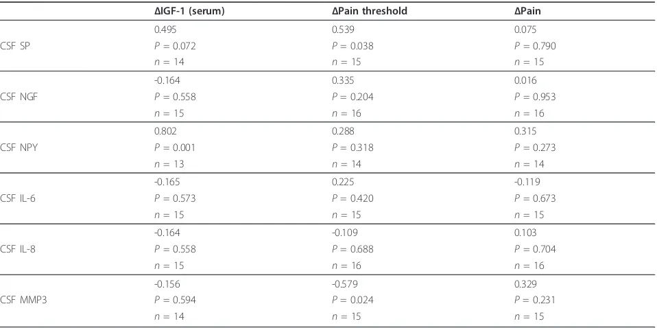 Table 4 Correlation of changes in IGF-1, pain, and pain threshold, and changes in cerebrospinal markers