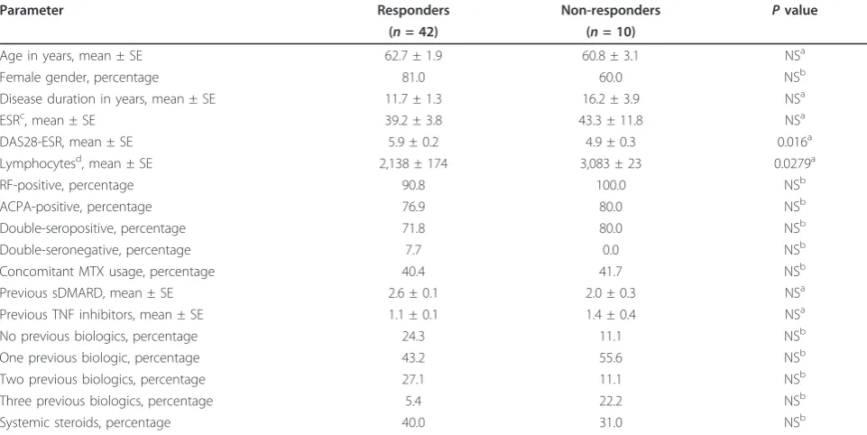 Table 1 Baseline characteristics of patients included in this study