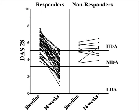 Table 1 summarizes the baseline demographics and clini-cal characteristics of the enrolled patients (n = 52), andFigure 1 shows the DAS28 values at baseline and 24 weeksafter rituximab application