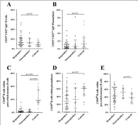 Figure 3 B cell phenotype distribution before rituximabpre-switch memory B cells is depicted