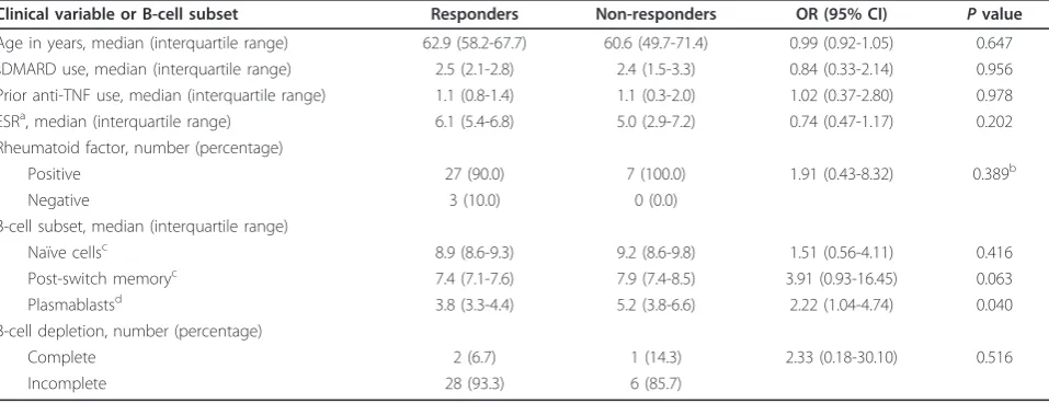 Table 2 Baseline clinical variables and B-cell subsets in responders and non-responders, as determined by univariatelogistic regression