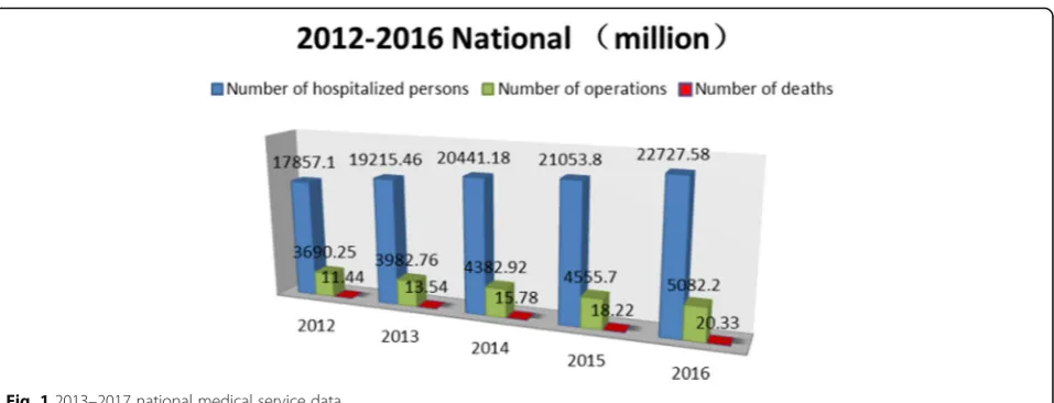 Fig. 1 2013–2017 national medical service data