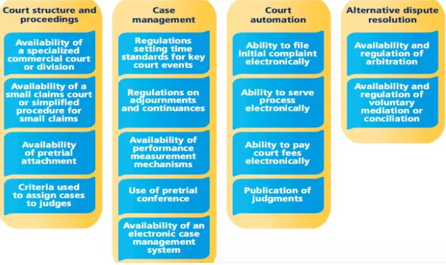 Figure 4. Areas Covered by the Quality of Judicial Processes In-dex85 