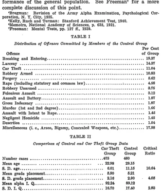 TABLE IIComparison of Control and Oar Theft Group DataCar Theft Control 