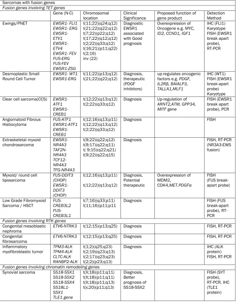 Table 1. Sarcomas with specific alterations 