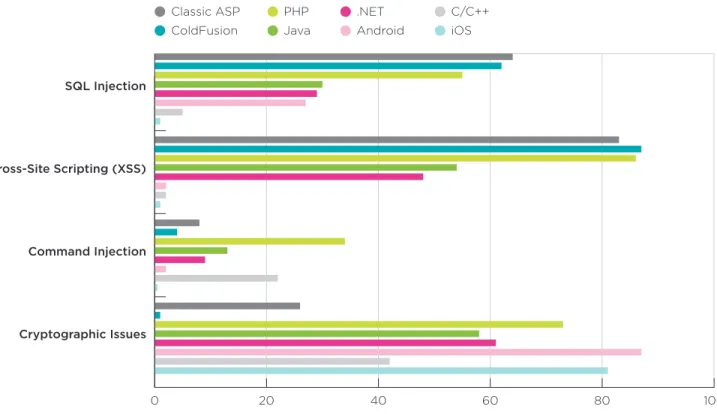Figure 4: Comparison of critical vulnerability types