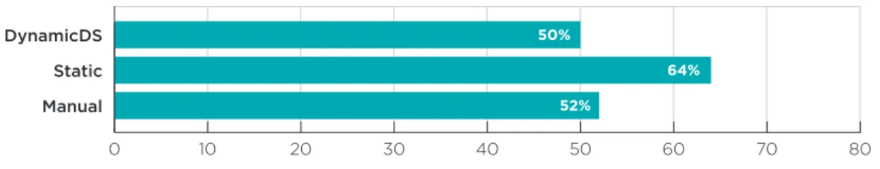 Figure 8: Percent vulnerabilities found vs. fixed