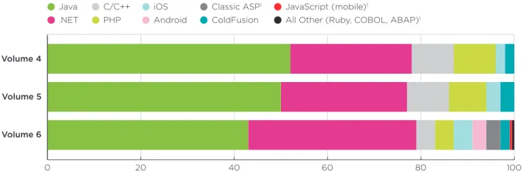 Figure 1: Programming language distribution