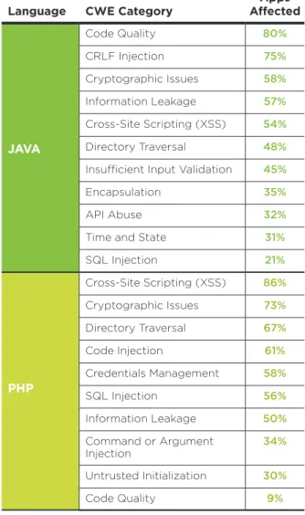 Figure 3: Top vulnerability categories by programming language