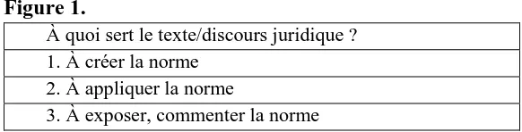 Figure 1. À quoi sert le texte/discours juridique ? 