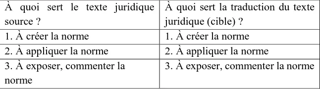Figure 2. Typologie fonctionnaliste des textes et des traductions juridiques 