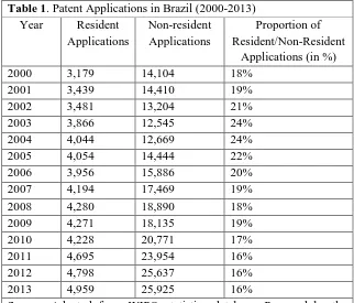 Table 1 . Patent Applications in Brazil (2000-2013) Year Resident Non-resident Proportion of 