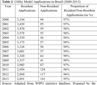 Table 2. Utility Model Applications in Brazil (2000-2013) Year Resident Non-Resident Proportion of 
