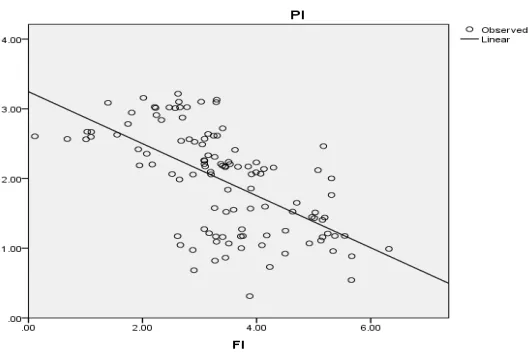 Figure 4. Simple Linear Regression of FI and PI79
