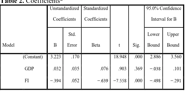 Table 2.  Coefficientsa Unstandardized 
