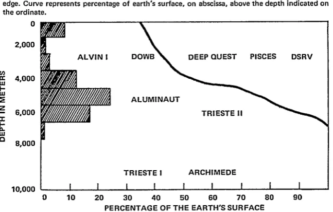 Fig. 1-Depth Capabilities of Deep Diving Research Subrnersiblosa 