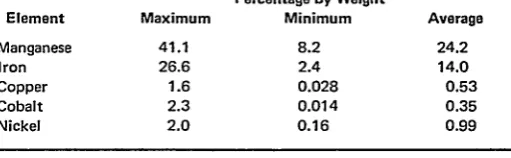 TABLE I-ELEMENTS IN MANGANESE NODULES, PACIFIC OCEANa 