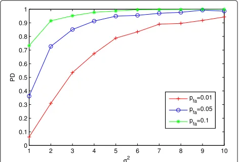 Fig. 6 Probability of detection for MA versus σ 2. Here, we have N′ = 27,b = 5, Mx = 3, σw2 = 6, and fov = 5