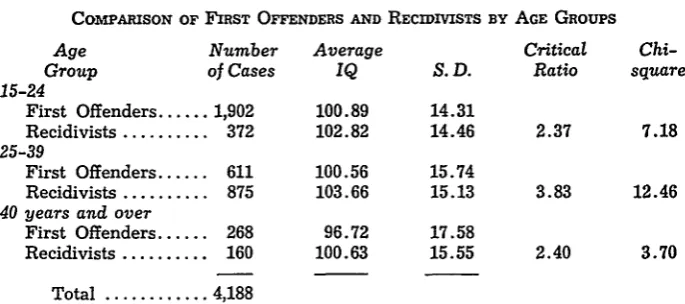 TABLE IIICOMPARISON OF FIRST OFFENDERS AND RECIDIVISTS BY AGE GRouPs