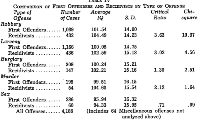 TABLE IVCOMPARISON Type of OF FIRST AND NumberOFFENDERS RECIDIVISTS BY TYPE OF OFFENSEAverage Critical Chi-