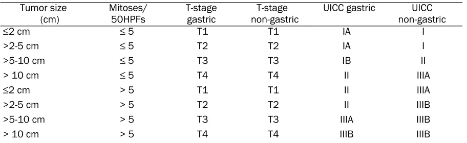 Table 2. The new TNM classification for GISTa [10] 