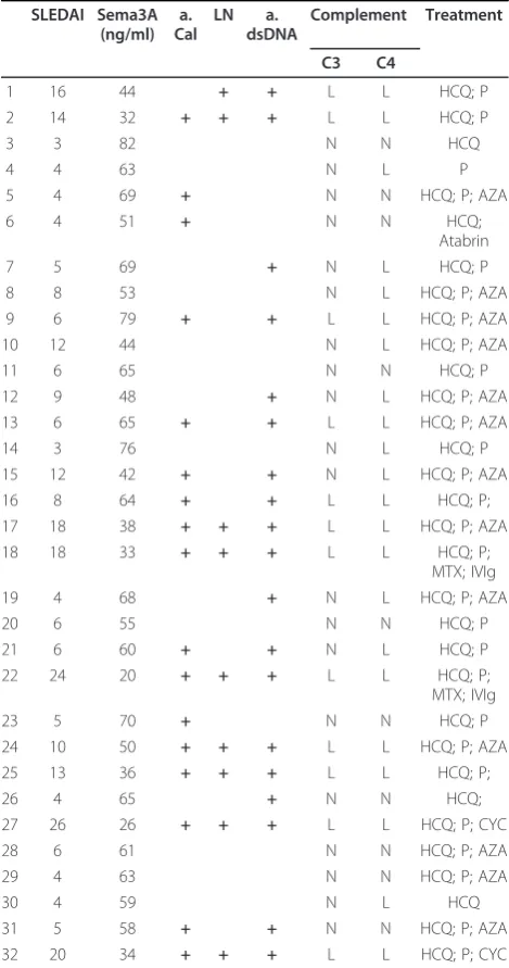 Table 1 Clinical characteristics of SLE patients