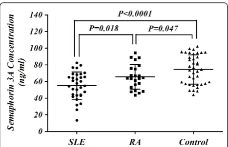 Figure 1 Serum levels of semaphorin 3A in SLE, RA patientsand healthy controls. Sema3A serum levels were significantlylower in SLE patients compared to those in RA patients (55.04 ±16.30 ng/ml versus 65.54 ± 14.82 ng/ml, P = 0.018) and even lowercompared t