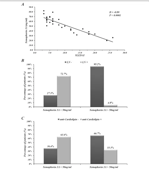 Figure 2 Clinical correlations=. (A) demonstrates the inverse correlation between sema3A serum levels in SLE patients and their SLEDAI score (R -0.89, P < 0.0001)