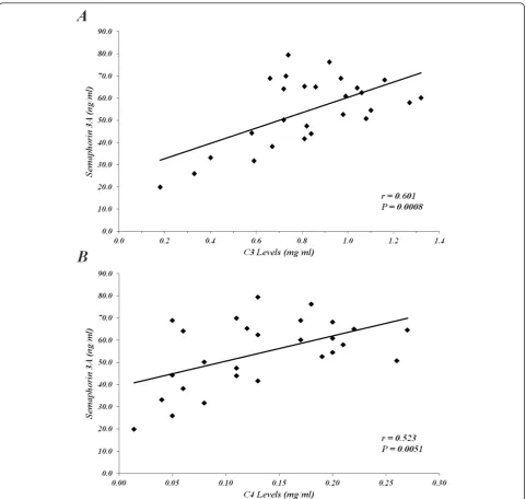 Figure 3 The correlation of C3-C4 levels with sema3A serum levels. (A) demonstrates a positive correlation between sema3A serum levelsin SLE patients and C3 values (r = 0.078, P = 0.0008)