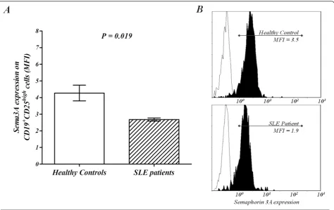 Figure 4 Expression of Semaphorin 3A on CD19cells in whole blood from SLE patients compared to that of healthy controls (4.27 ± 0.47 versus 2.68 ± 0.09,+CD25high B cells