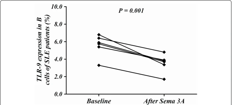 Figure 5 TLR-9 expression in B cells is reduced by sema3A. The co-culture of ODN-CpG stimulated B cells from SLE patients with sema3Areduced their TLR-9 expression by almost 50%