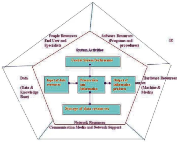 Fig. 3 : MIS Components, Activities &amp; Resources (Source : O’Brain, Management System, 2004{9})